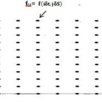 Image result for Finite Difference Method Mesh