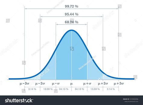Vektor Stok Standard Normal Distribution Percentages Three Standard ...