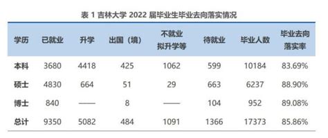 留吉就业达26.08% 吉大公布2022届毕业生就业质量报告_澎湃号·媒体_澎湃新闻-The Paper