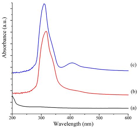 2-Pyridinecarboxaldehyde-Modified Chitosan–Silver Complexes: Optimized ...