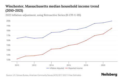 Winchester, Massachusetts Median Household Income - 2025 Update | Neilsberg