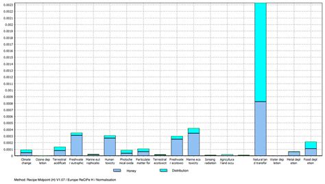 Life Cycle Assessment of Honey: Considering the Pollination Service