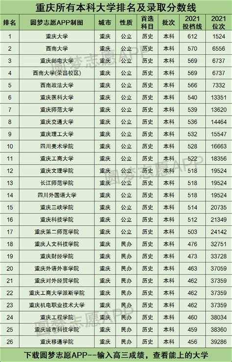 重庆所有本科大学排名及录取分数线2021最新名单（2022年历史类科目参考）