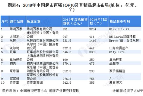 2017年中国超市100强排行榜