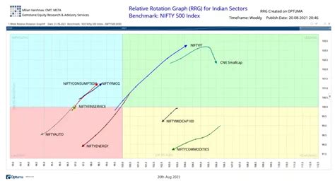 D-Street outlook: Dalal Street Week Ahead: Which sectors may lead ...
