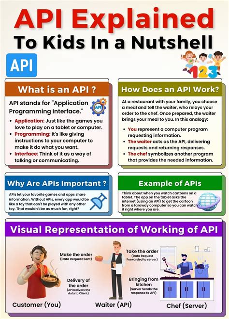 Image result for Explain API in Simple Terms