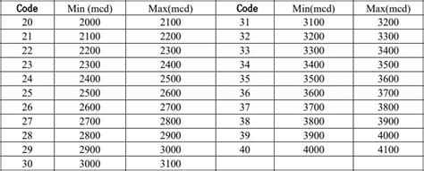 Image result for Bin Code LED