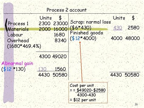 Image result for Normal Loss in Process Costing