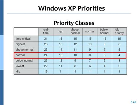 Image result for Process Scheduling Windows XP