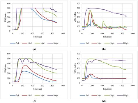 Image result for Sensor Testing Report