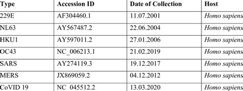 Examples of the 7 different human coronaviruses | Download Scientific Diagram