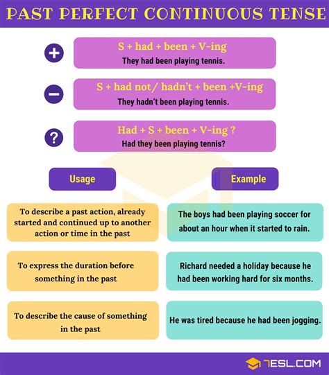 Past Perfect Continuous Tense: Definition, Rules and Useful Examples • 7ESL
