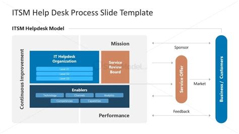 ITSM Process Flow Chart 的图像结果