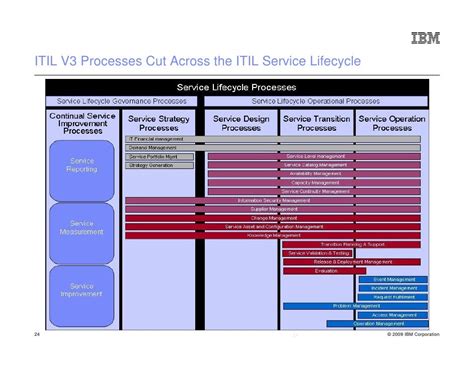 ITIL Structure Chart 的图像结果