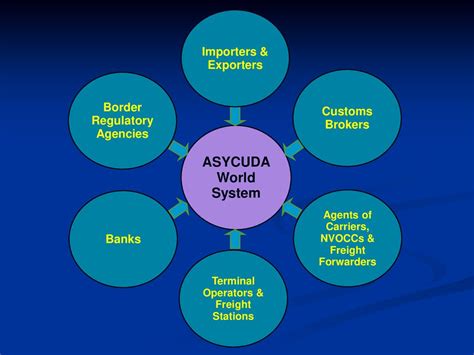 Asycuda World How to Use 的图像结果