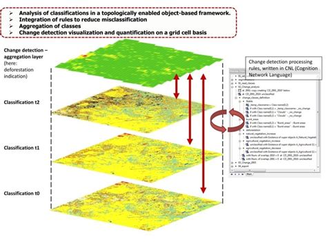 Image result for Post Classification Change Detection