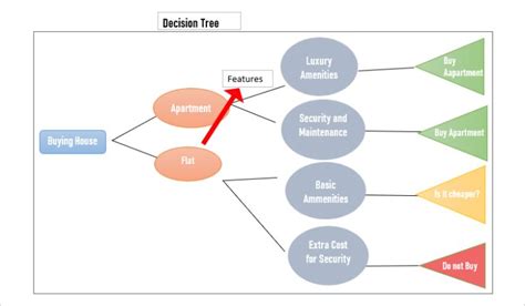 Image result for Microsoft Excel Tutorial Decision Tree