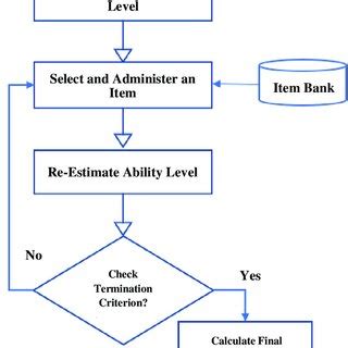 Computerized Adaptive Testing 的图像结果