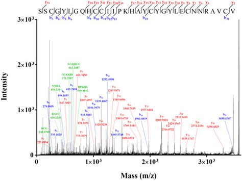 Synthesis and Characterization of an Analgesic Potential Conotoxin Lv32.1
