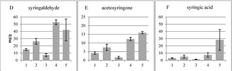 Determining the Composition of Lignins in Different Tissues of Silver Birch