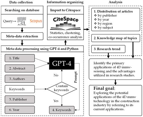 Four-Dimensional (4D) Millimeter Wave-Based Sensing and Its Potential ...