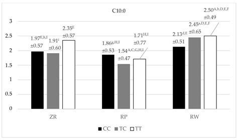Relationship between Selected SNPs (g.16024A/G, g.16039T/C and g.16060A ...