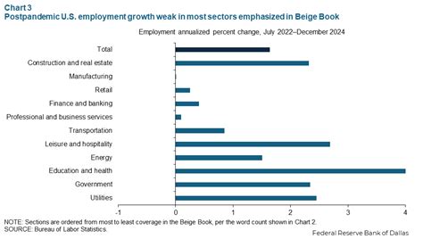 Has the Beige Book become disconnected from economic data? - Dallasfed.org