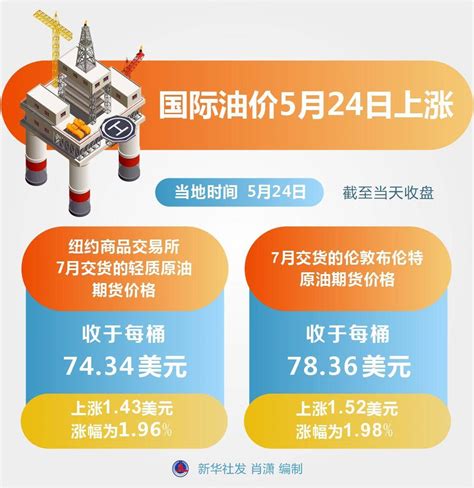 （图表）[财经·行情]国际油价5月24日上涨_新华社_肖潇_北京