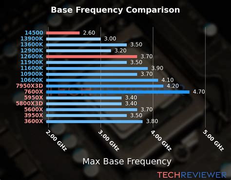 Image result for Intel Core I5 12600K vs Intel Core I5 12500