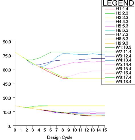 Design Cycle Graph 的图像结果