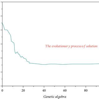 Image result for Genetic Evolution Algorithm