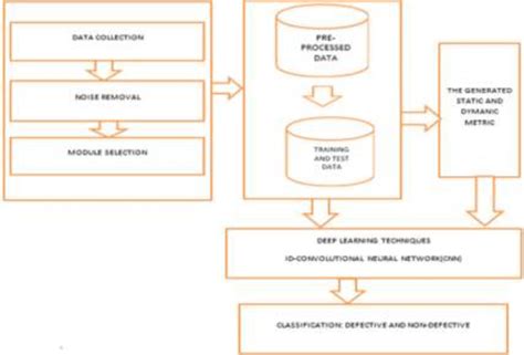 Image result for Arduino Methodolgoy