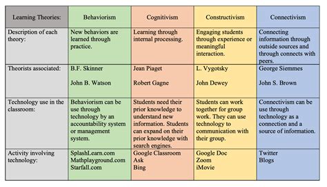Image result for Learning Theory Framework