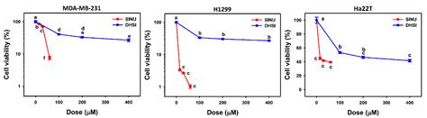 Comparison of Antioxidant and Anticancer Properties of Soft Coral ...