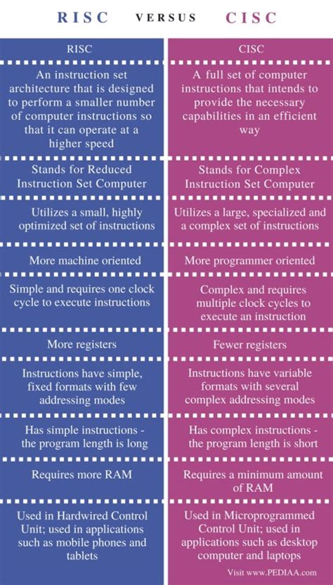 Risc CISC Comparison 的图像结果