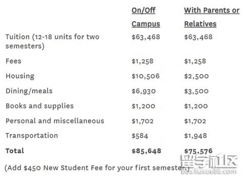 留学美国加州的学费要多少一年
