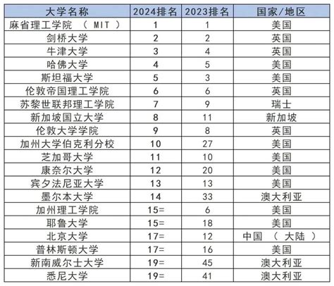 最新QS世界大学排名2024 - 知乎