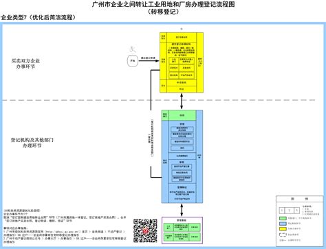 七、企业之间转让工业用地和厂房办理登记流程图（转移登记）-广州市