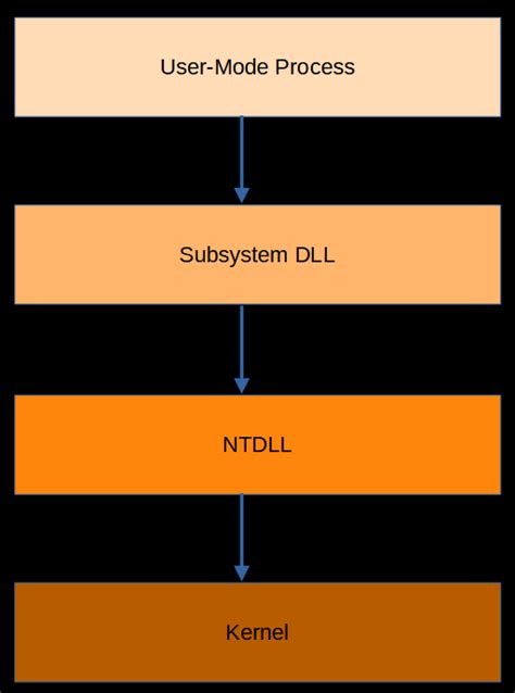 Image result for Process.exe