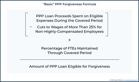 Paycheck Protection Program Forgiveness Rules 的图像结果