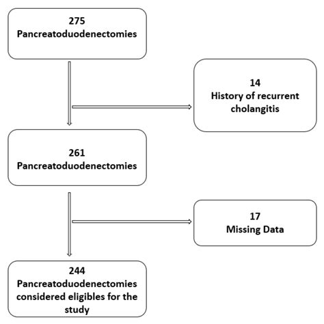 Different Biliary Microbial Flora Influence Type of Complications after ...