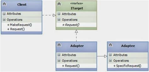 Adapter Design Pattern C 的图像结果