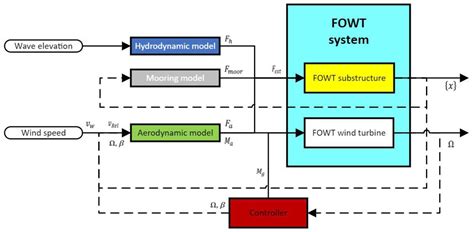 A Simplified Modeling Approach of Floating Offshore Wind Turbines for ...