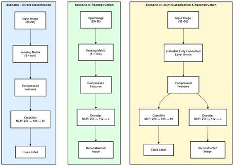 Compressive Learning for the Classification and Reconstruction of ...