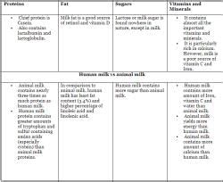 Nutrition, Human milk vs Animal Milk - Medical Science Optional Notes ...