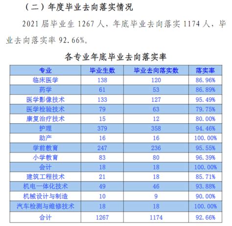 商洛职业技术学院就业率及就业前景怎么样（来源2022届就业质量报告）_大学生必备网