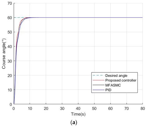 Image result for Barrier Function Adaptive Sliding Mode Control