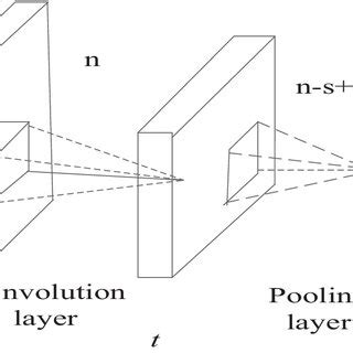Image result for Deep Convolution