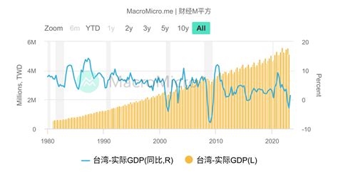 台湾-GDP各细项比重 | 台湾-GDP综合指标 | 图组 | MacroMicro 财经M平方
