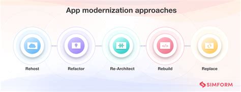 Image result for Application Modernization